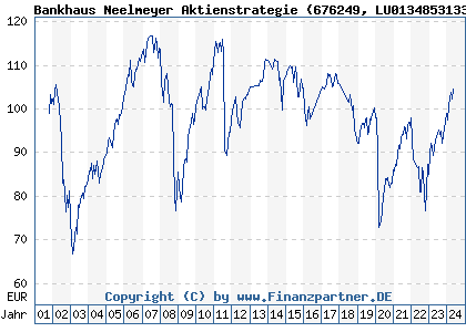 Chart: Bankhaus Neelmeyer Aktienstrategie) | LU0134853133